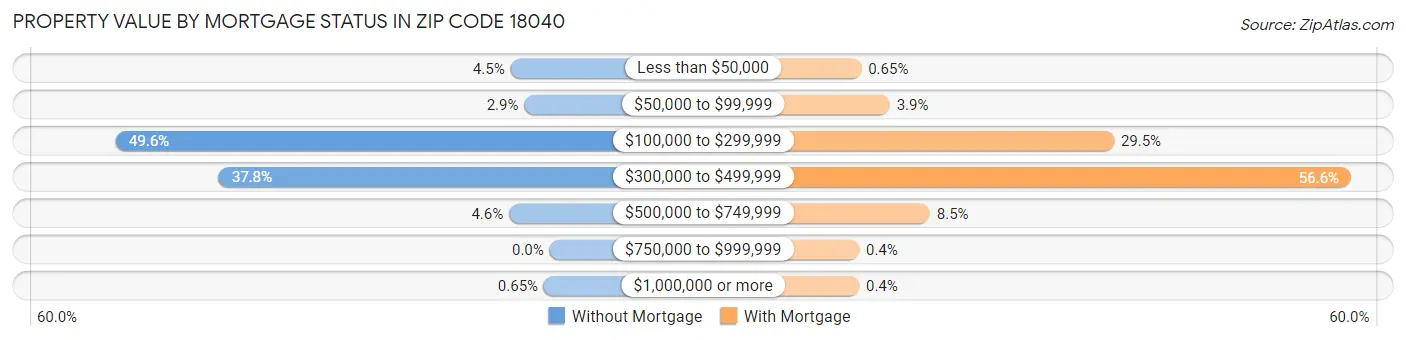 Property Value by Mortgage Status in Zip Code 18040