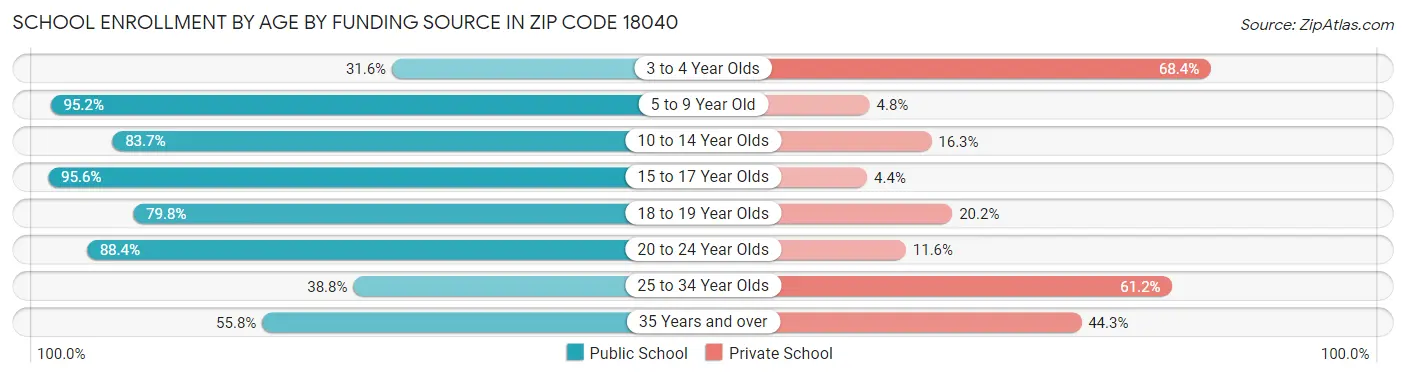School Enrollment by Age by Funding Source in Zip Code 18040