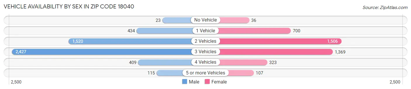 Vehicle Availability by Sex in Zip Code 18040