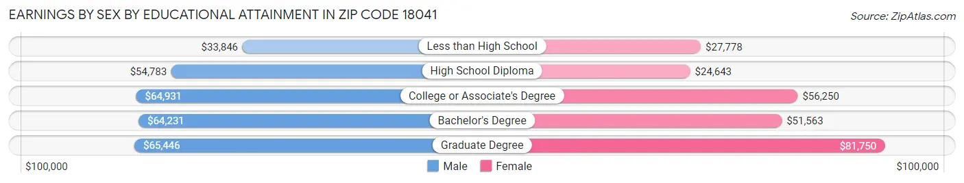 Earnings by Sex by Educational Attainment in Zip Code 18041
