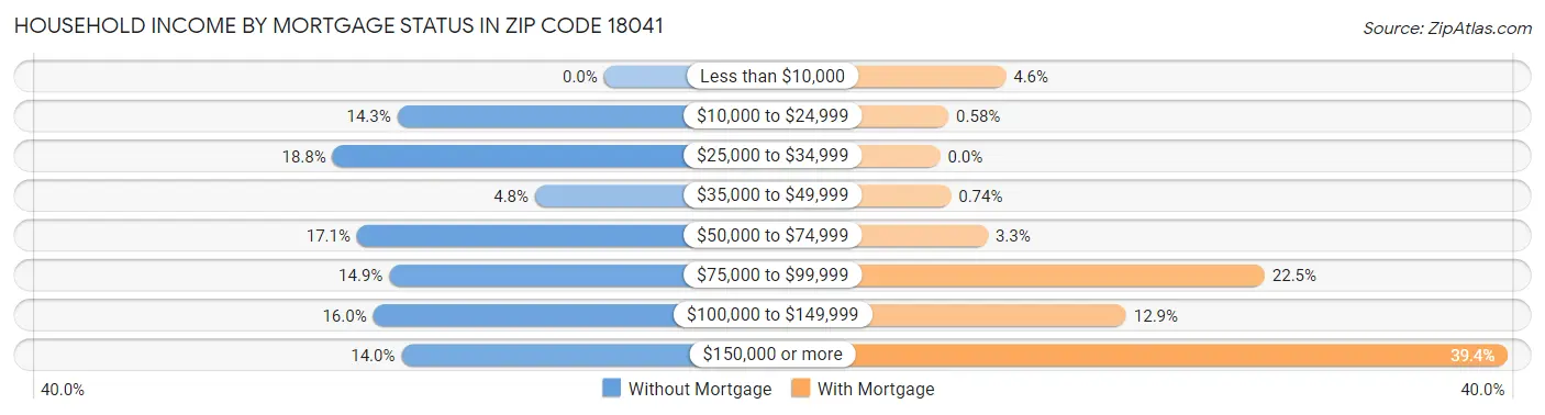 Household Income by Mortgage Status in Zip Code 18041