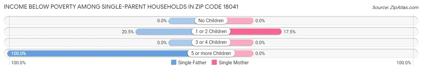 Income Below Poverty Among Single-Parent Households in Zip Code 18041