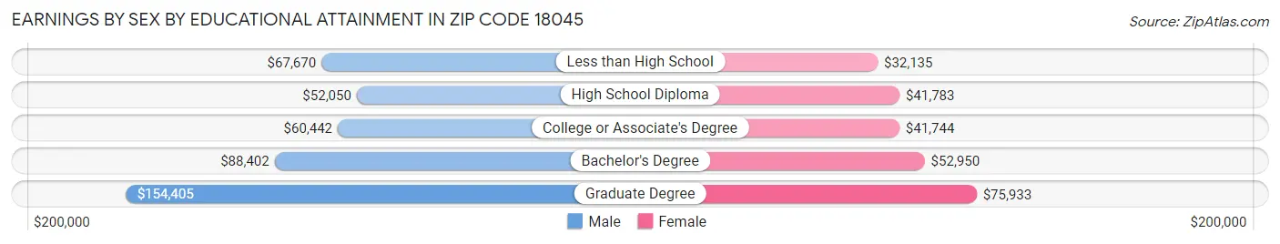 Earnings by Sex by Educational Attainment in Zip Code 18045
