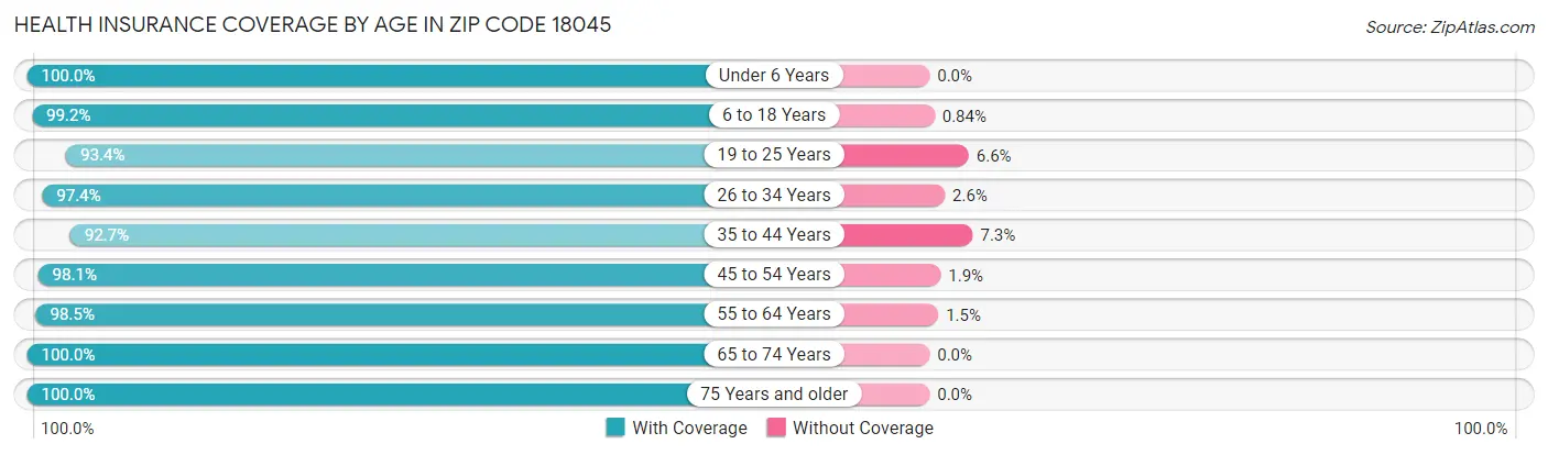 Health Insurance Coverage by Age in Zip Code 18045