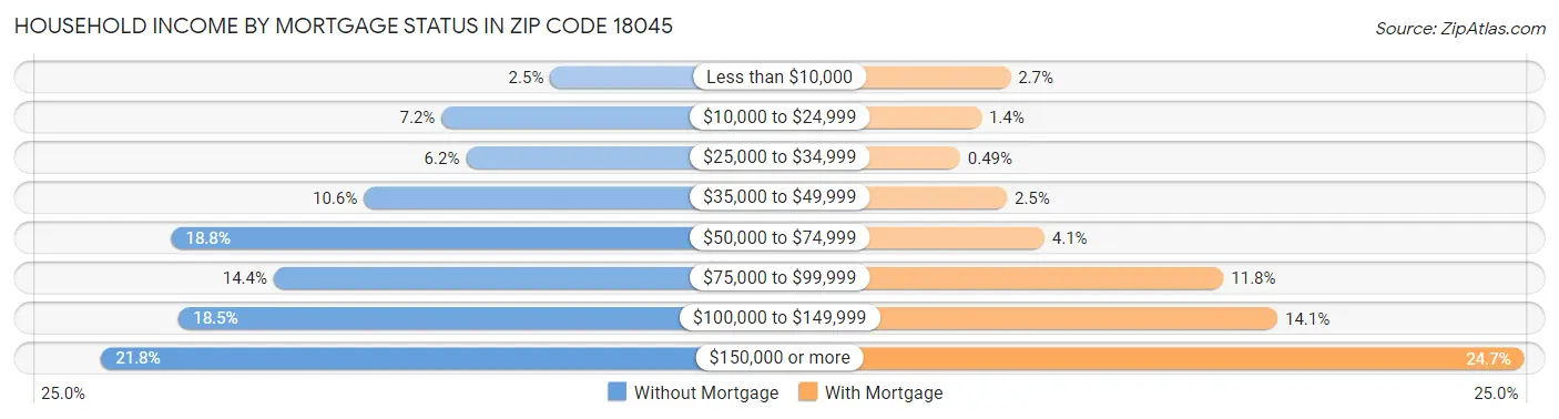 Household Income by Mortgage Status in Zip Code 18045
