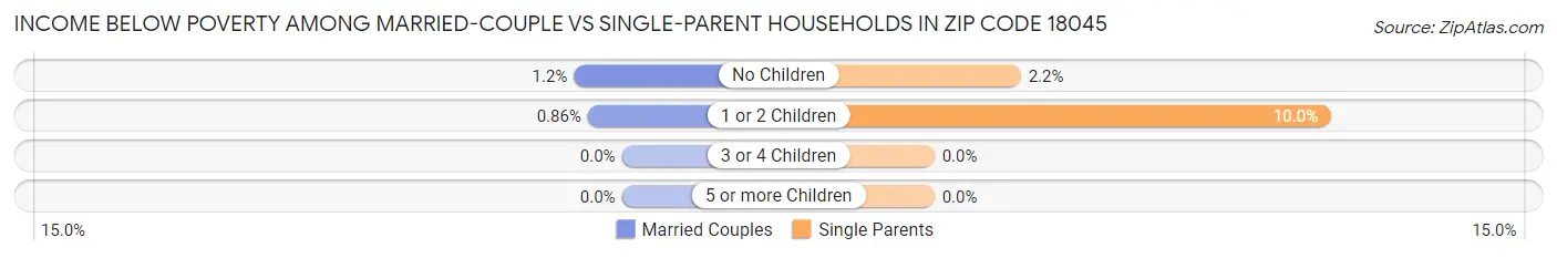 Income Below Poverty Among Married-Couple vs Single-Parent Households in Zip Code 18045