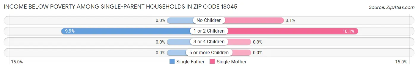 Income Below Poverty Among Single-Parent Households in Zip Code 18045