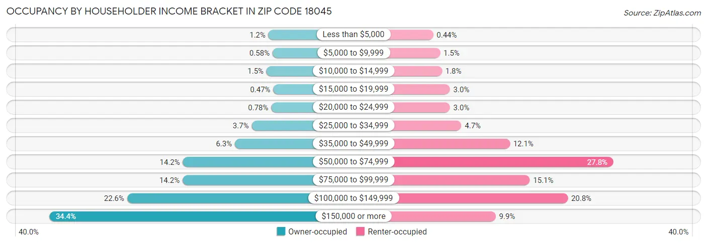 Occupancy by Householder Income Bracket in Zip Code 18045
