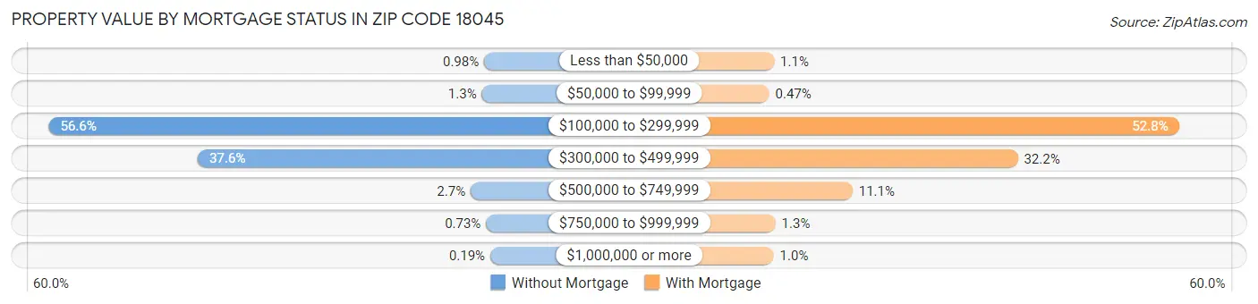 Property Value by Mortgage Status in Zip Code 18045