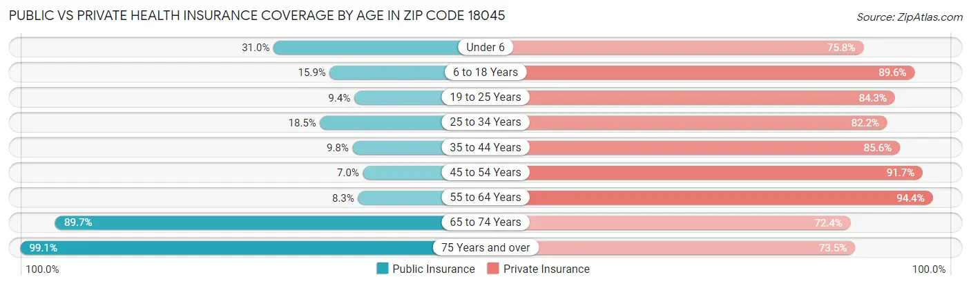 Public vs Private Health Insurance Coverage by Age in Zip Code 18045