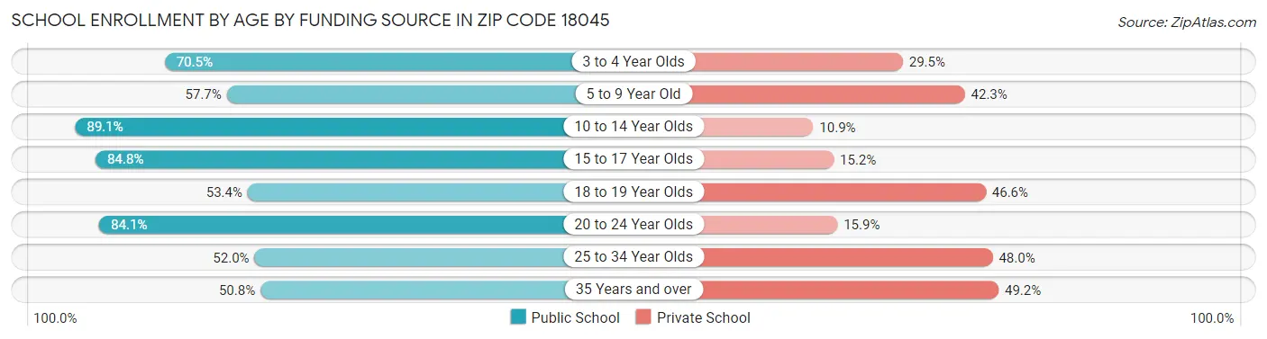 School Enrollment by Age by Funding Source in Zip Code 18045