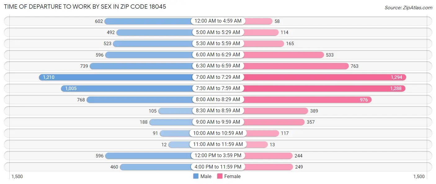 Time of Departure to Work by Sex in Zip Code 18045