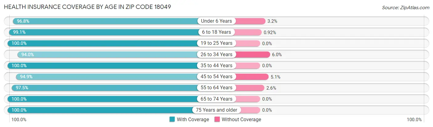 Health Insurance Coverage by Age in Zip Code 18049