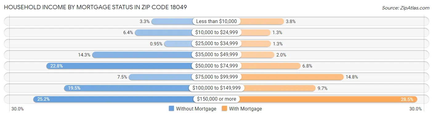 Household Income by Mortgage Status in Zip Code 18049