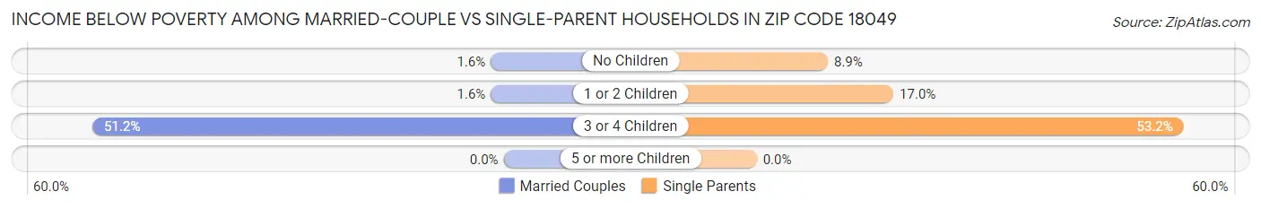 Income Below Poverty Among Married-Couple vs Single-Parent Households in Zip Code 18049