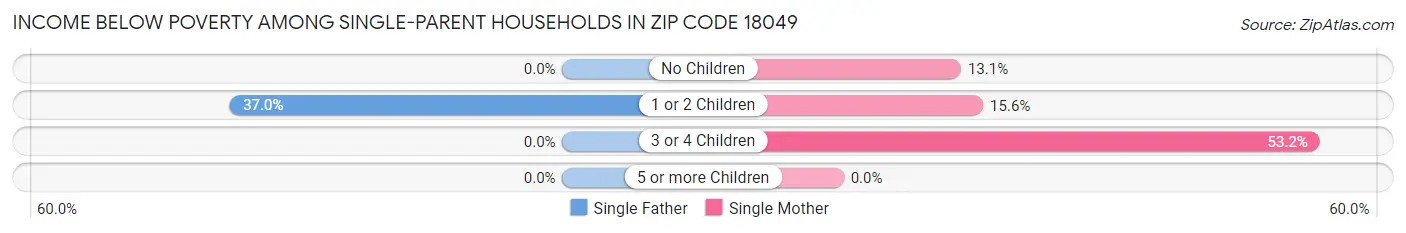 Income Below Poverty Among Single-Parent Households in Zip Code 18049