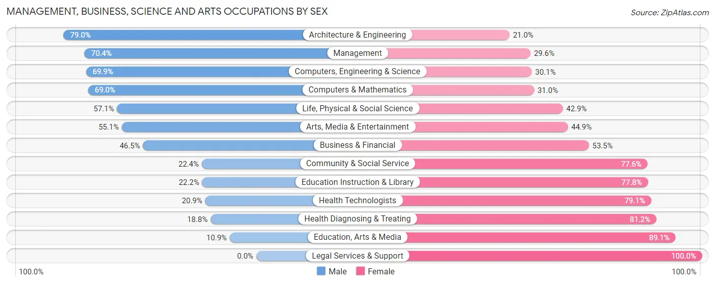 Management, Business, Science and Arts Occupations by Sex in Zip Code 18049