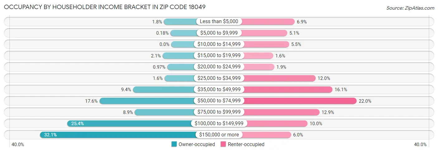 Occupancy by Householder Income Bracket in Zip Code 18049