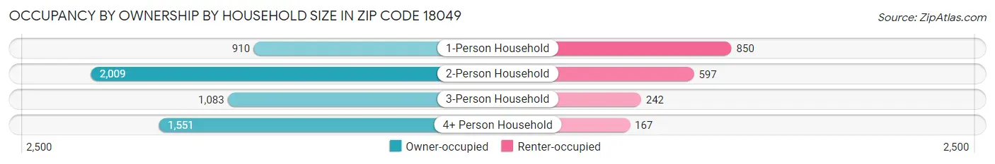 Occupancy by Ownership by Household Size in Zip Code 18049