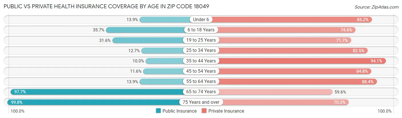 Public vs Private Health Insurance Coverage by Age in Zip Code 18049