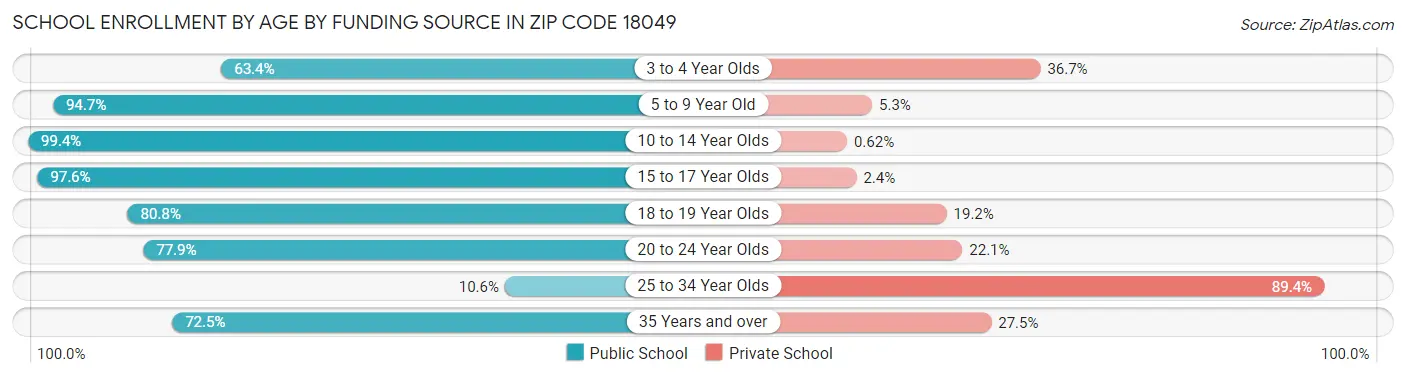 School Enrollment by Age by Funding Source in Zip Code 18049