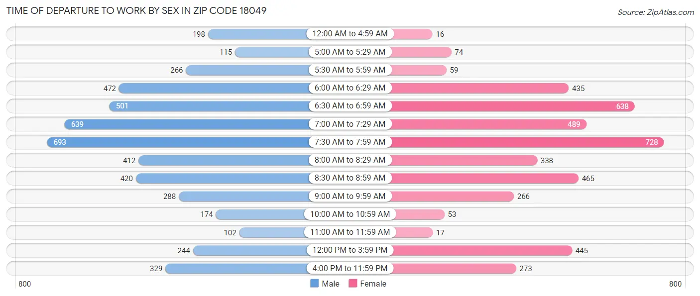 Time of Departure to Work by Sex in Zip Code 18049