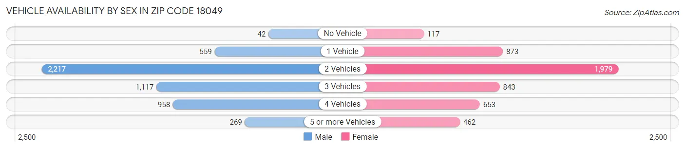 Vehicle Availability by Sex in Zip Code 18049