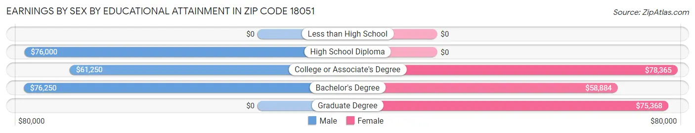 Earnings by Sex by Educational Attainment in Zip Code 18051