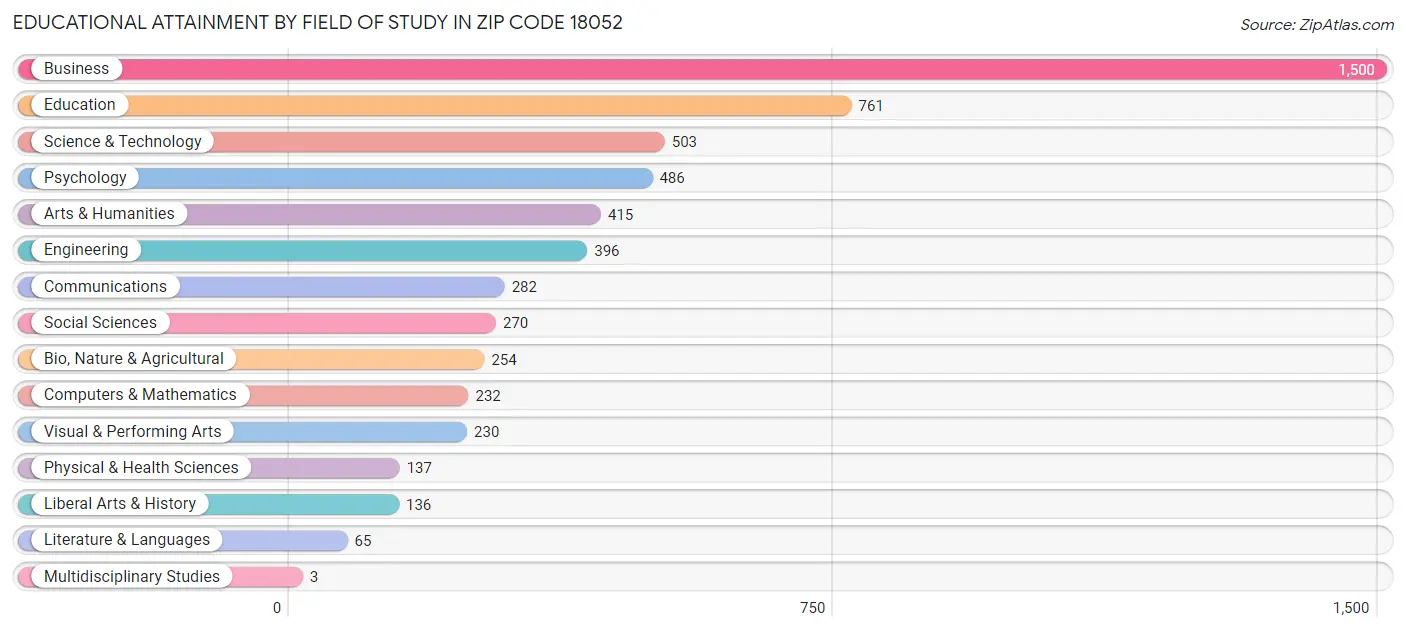 Educational Attainment by Field of Study in Zip Code 18052