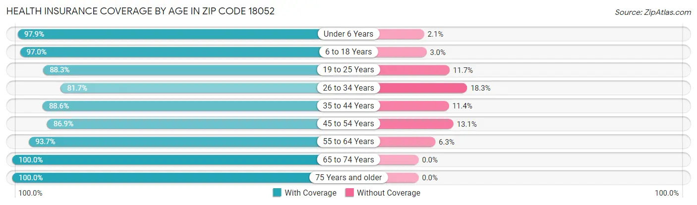 Health Insurance Coverage by Age in Zip Code 18052