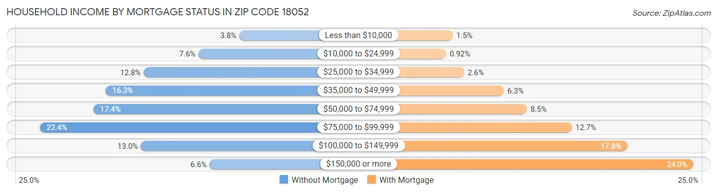 Household Income by Mortgage Status in Zip Code 18052
