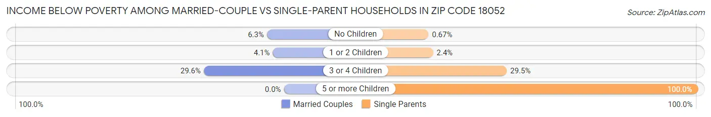 Income Below Poverty Among Married-Couple vs Single-Parent Households in Zip Code 18052