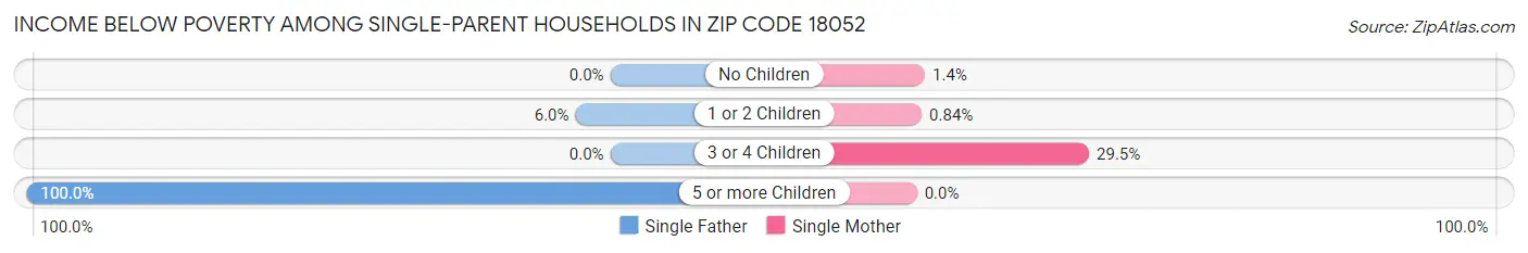 Income Below Poverty Among Single-Parent Households in Zip Code 18052