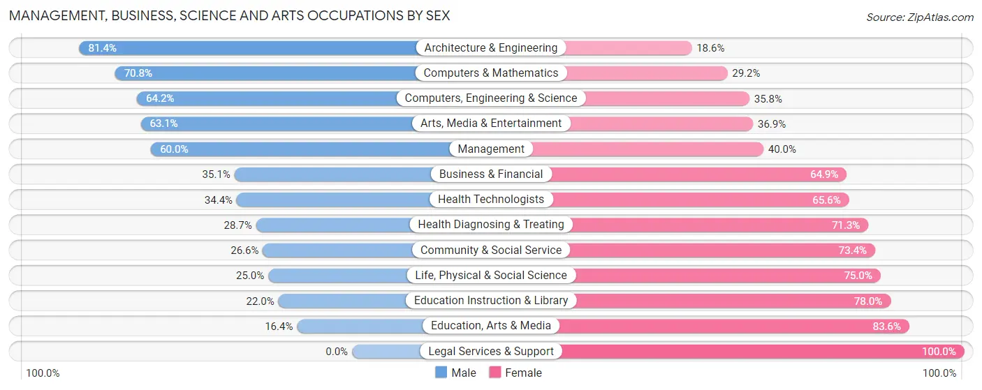 Management, Business, Science and Arts Occupations by Sex in Zip Code 18052