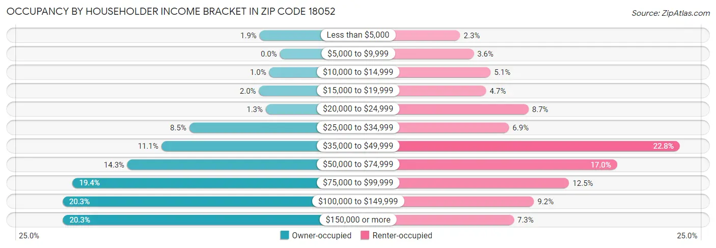 Occupancy by Householder Income Bracket in Zip Code 18052