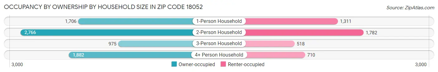 Occupancy by Ownership by Household Size in Zip Code 18052