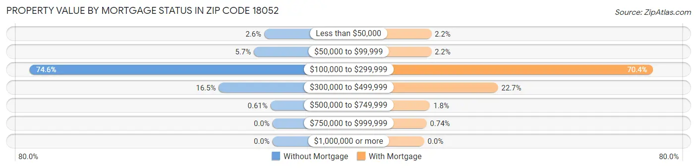 Property Value by Mortgage Status in Zip Code 18052