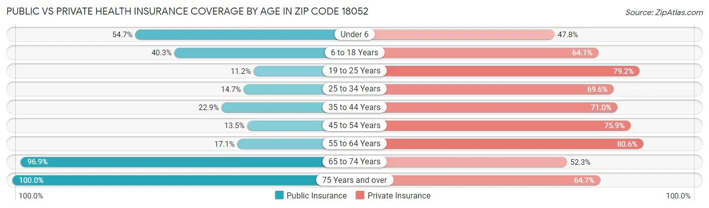 Public vs Private Health Insurance Coverage by Age in Zip Code 18052