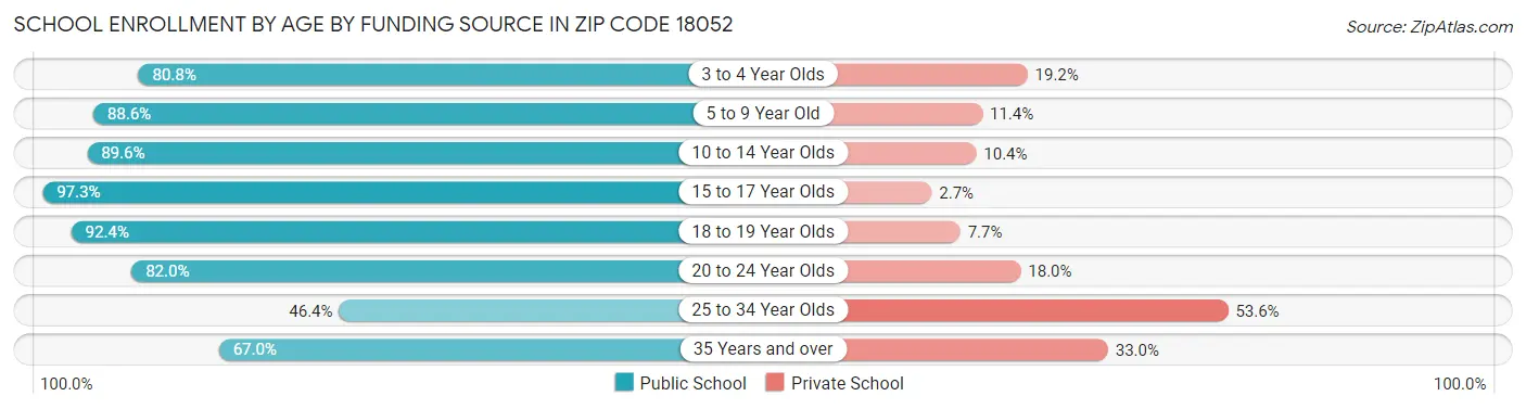 School Enrollment by Age by Funding Source in Zip Code 18052