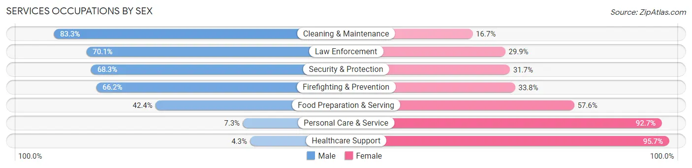 Services Occupations by Sex in Zip Code 18052