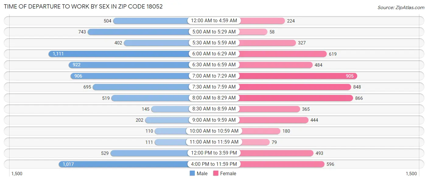 Time of Departure to Work by Sex in Zip Code 18052