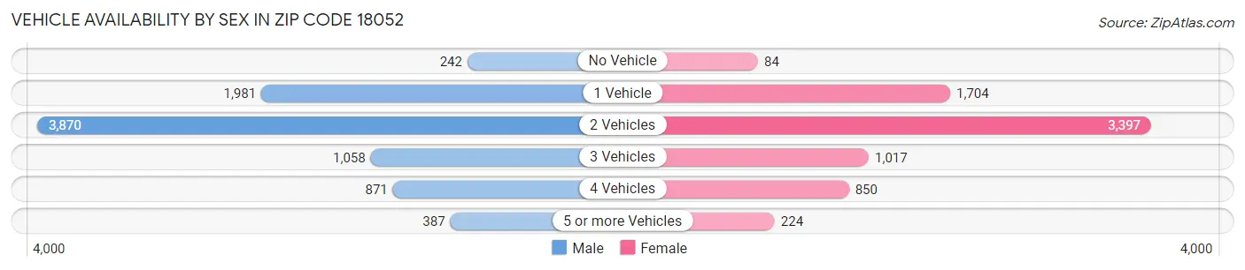 Vehicle Availability by Sex in Zip Code 18052