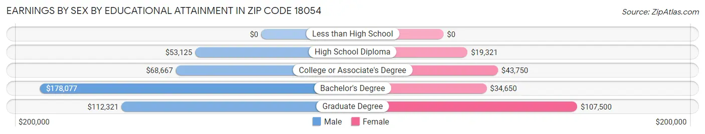 Earnings by Sex by Educational Attainment in Zip Code 18054