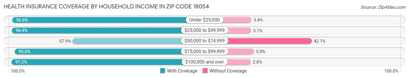 Health Insurance Coverage by Household Income in Zip Code 18054