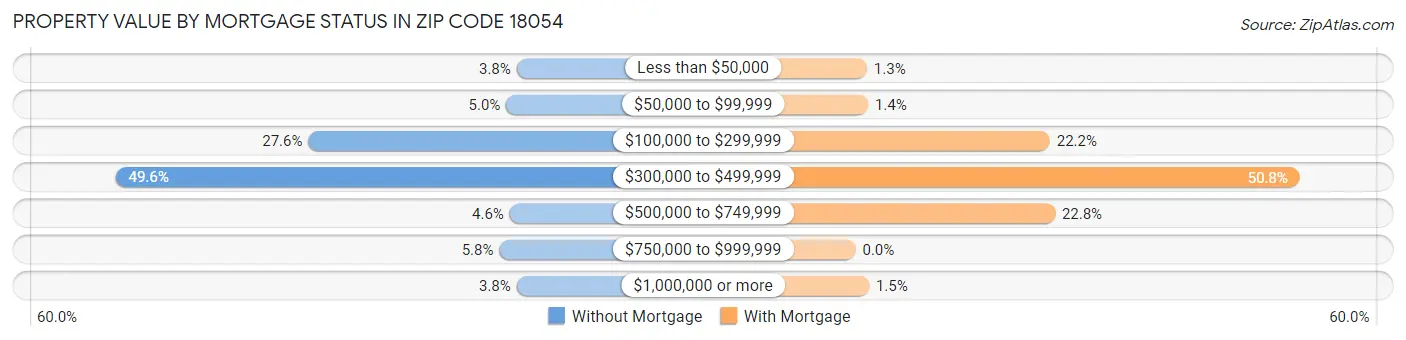 Property Value by Mortgage Status in Zip Code 18054