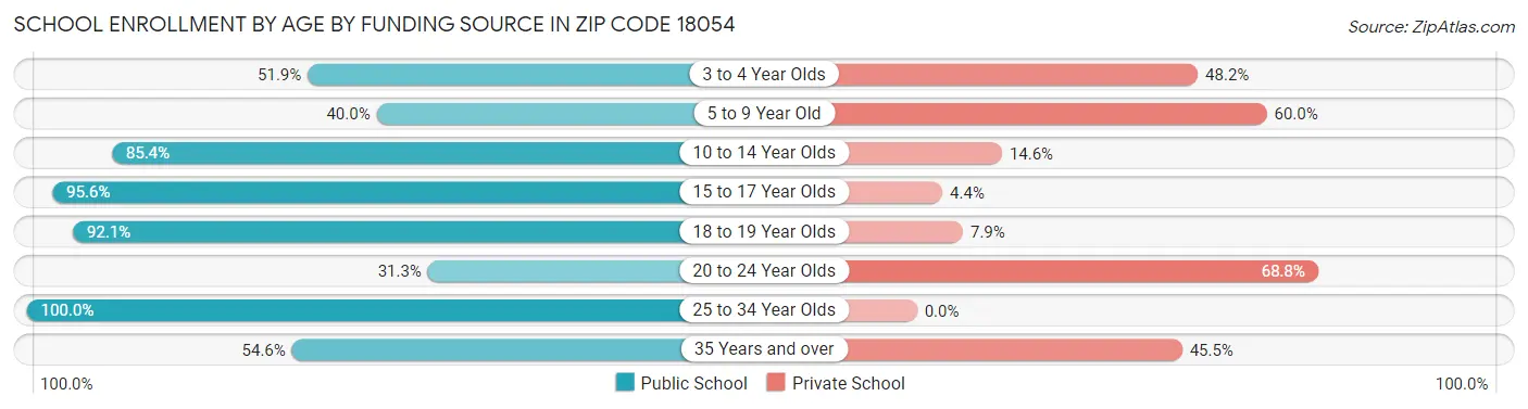 School Enrollment by Age by Funding Source in Zip Code 18054