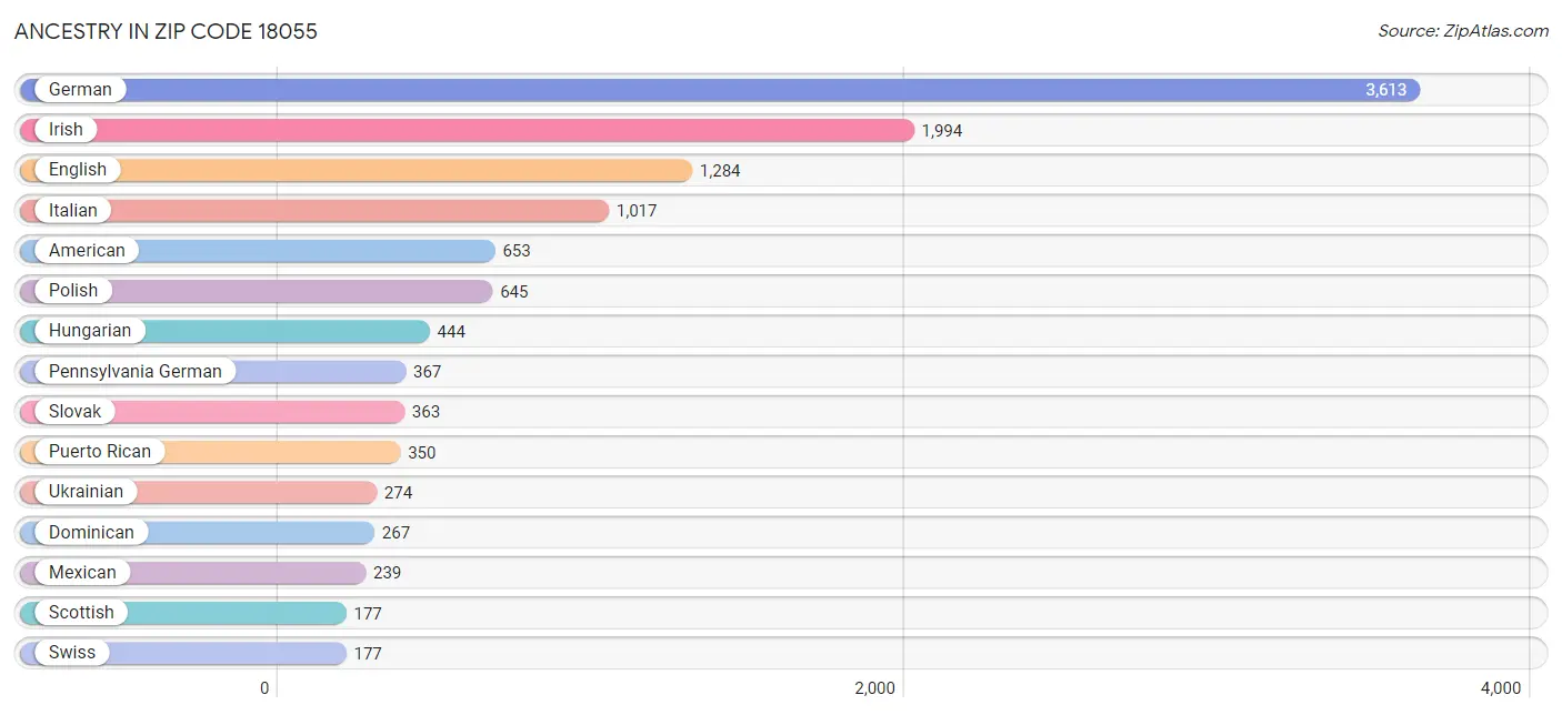 Ancestry in Zip Code 18055