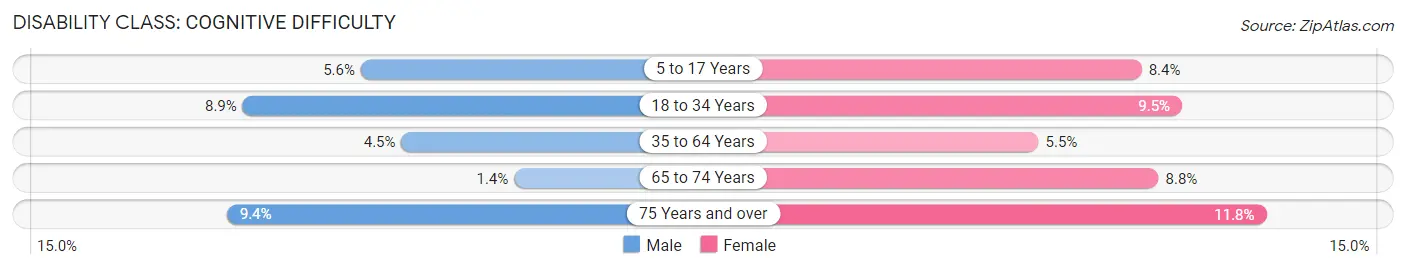 Disability in Zip Code 18055: <span>Cognitive Difficulty</span>