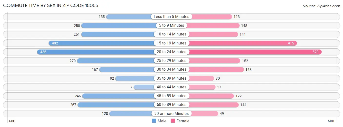 Commute Time by Sex in Zip Code 18055