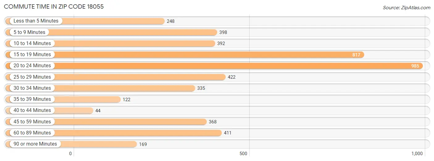 Commute Time in Zip Code 18055